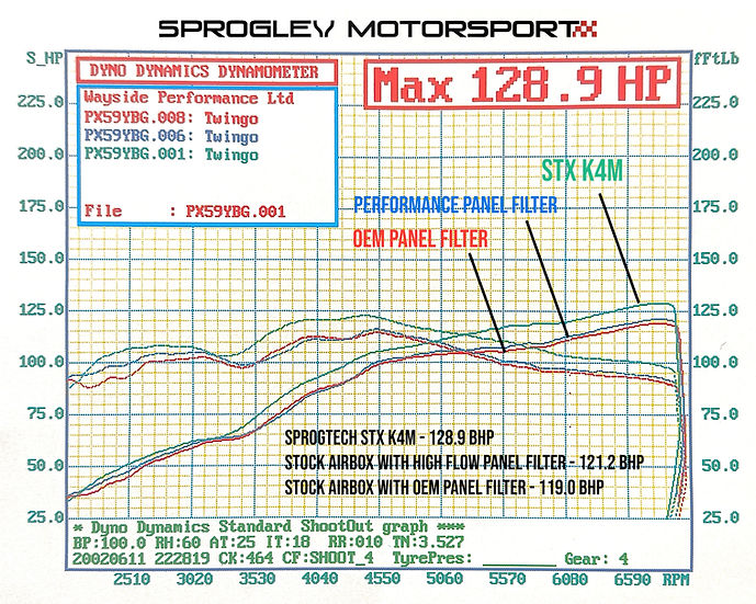 SprogTech STX K4M enclosed intake kit for Twingo RS, black body and intake components, installed in engine bay.