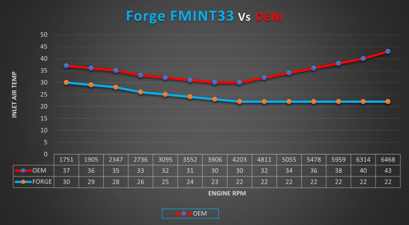 Forge Motorsport Intercooler for Audi RS3 8Y - Wayside Performance 