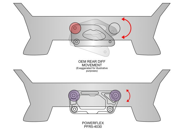 Powerflex BMW F8x M2 M3 M4 Rear Diff Dual Mount Rear Bracket - Wayside Performance 